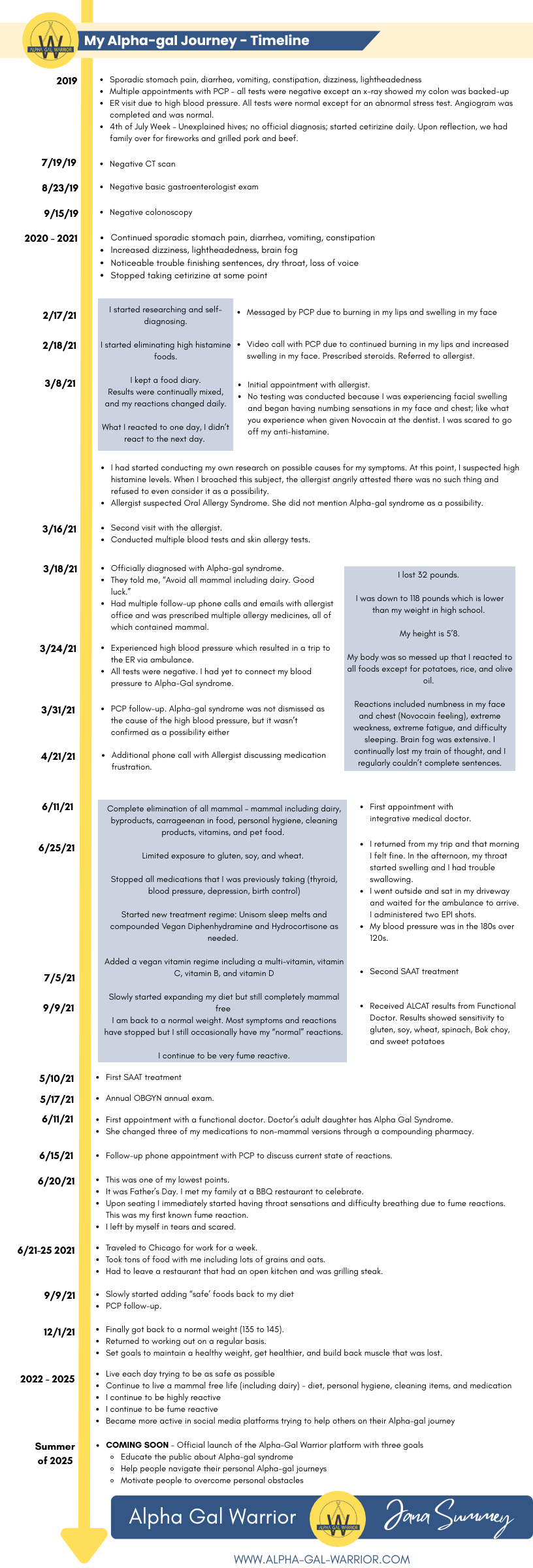 My Alpha-gal Timeline